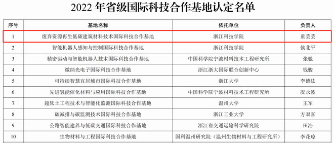 建工学院新增省级国际科技合作基地 聚焦资源再生利用技术研发